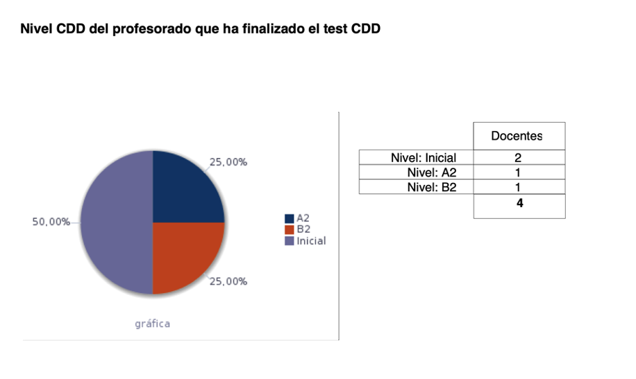 CDD